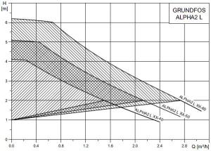 Grundfos Alpha 2L graafik