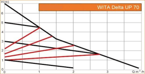 Wita Delta UP 70-25 graafik